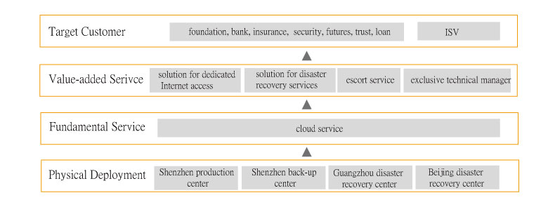 The Structure of Financial Cloud Service